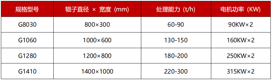 高压砖厂对辊制砂机技术参数 高压砖厂对辊制砂机技术参数