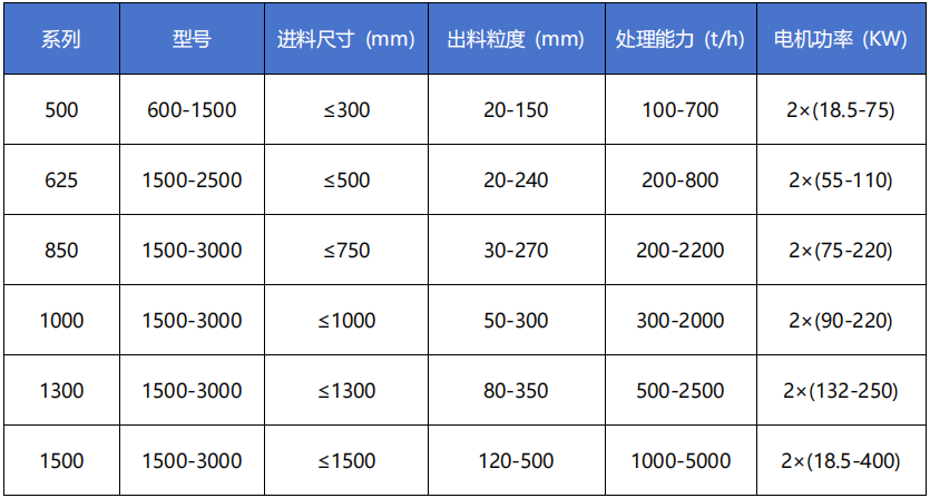 强力双齿辊破碎机技术参数